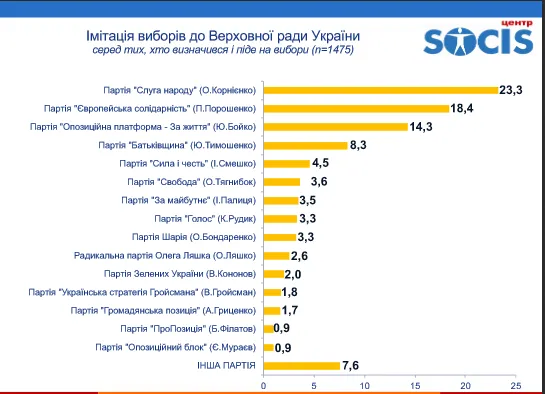 Рейтинг Зеленського і далі падає: свіжа соціологія
