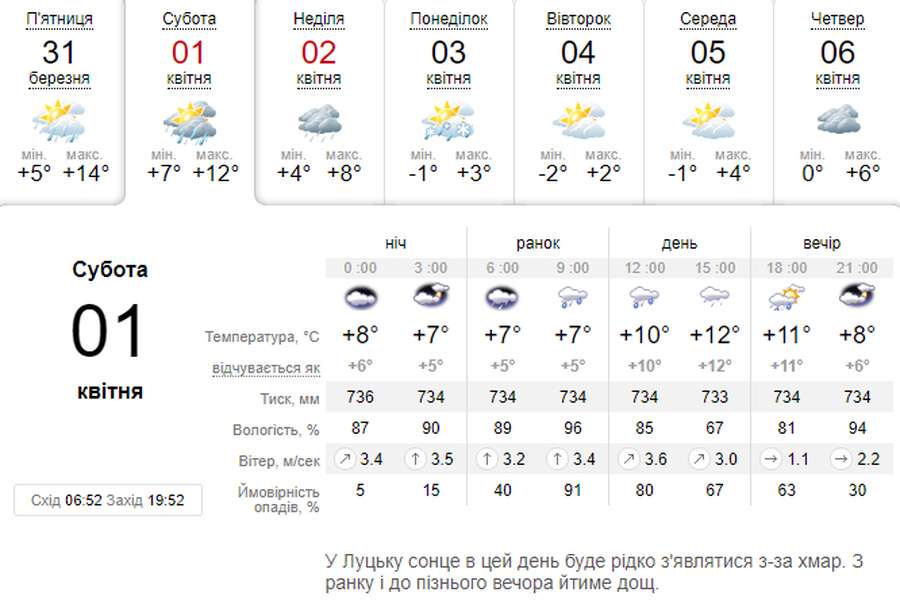 Тепло, але дощитиме: погода в Луцьку на суботу, 1 квітня