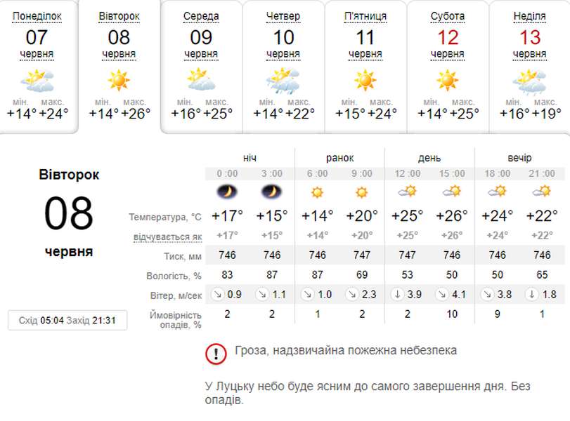Тепло і сонячно: погода в Луцьку на вівторок, 8 червня