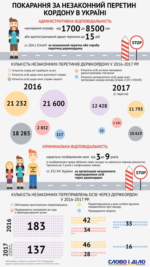 Чи часто кордон України перетинають незаконно (інфографіка) 