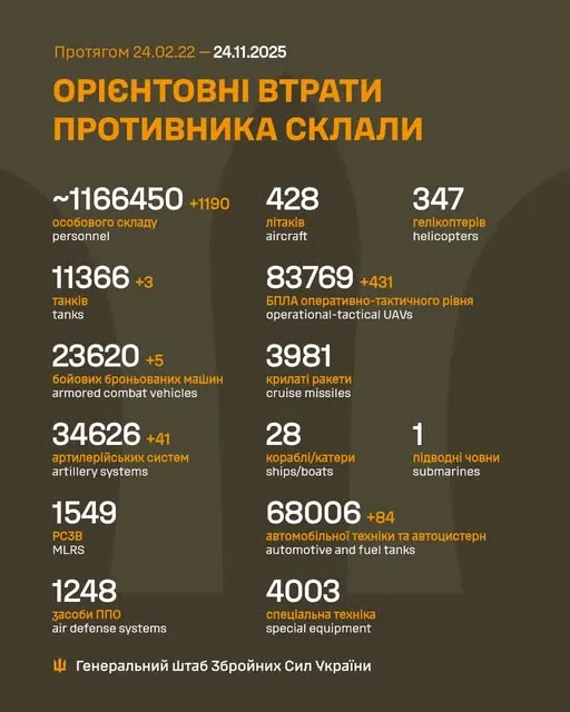 Близько 1 166 450 окупантів, 11 366 танків, 83 769 БпЛА: втрати ворога на 24 листопада