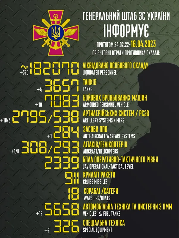Близько 182 070 окупантів, 3657 танків, 2795 артсистем: втрати ворога на 16 квітня