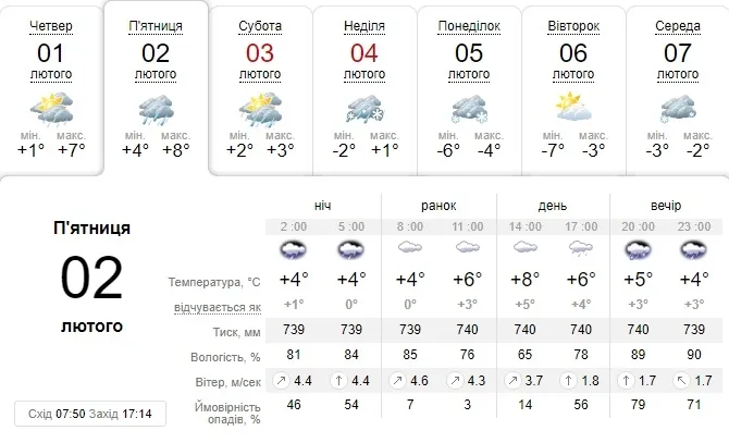Дощитиме: погода в Луцьку на п'ятницю, 2 лютого 