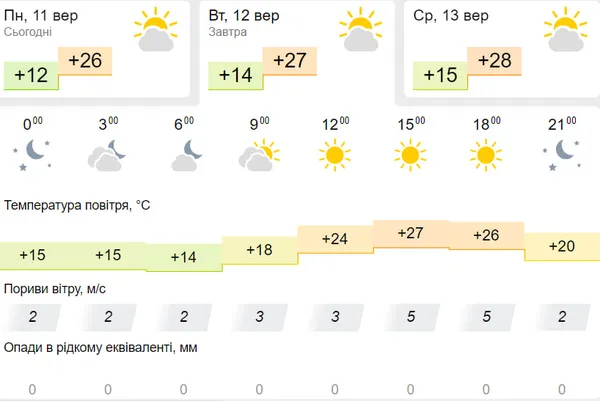 Сонячно: погода у Луцьку на вівторок, 12 вересня