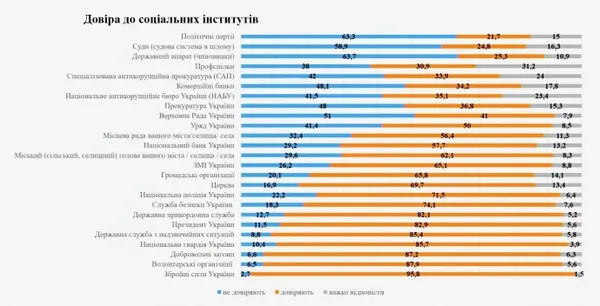 Рейтинг довіри українців очолюють ЗСУ, президент – на шостому місці