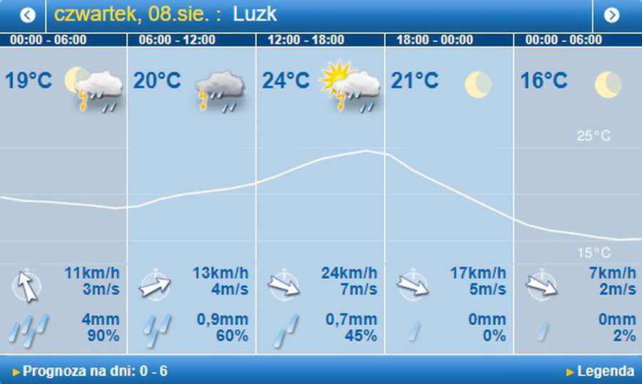 Дощі: погода в Луцьку на четвер, 8 серпня