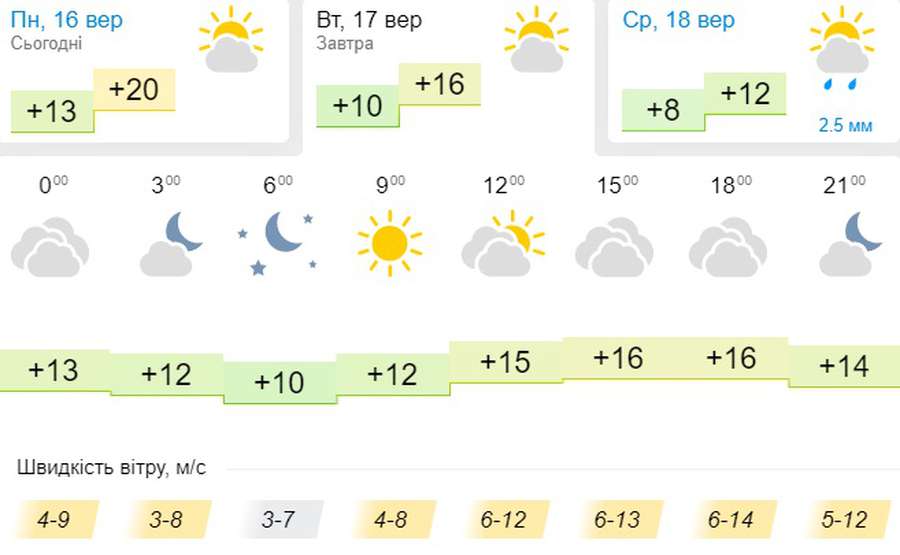 Ще холодніше: погода в Луцьку на вівторок, 17 вересня