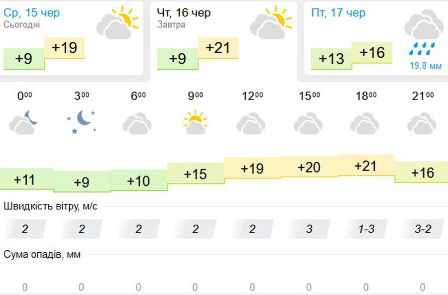 З обіду – хмарно: погода в Луцьку на четвер, 16 червня