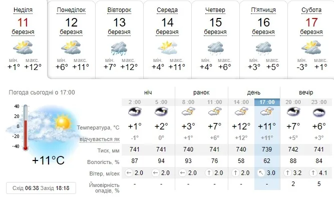 Похмуро: погода в Луцьку на понеділок, 12 березня 