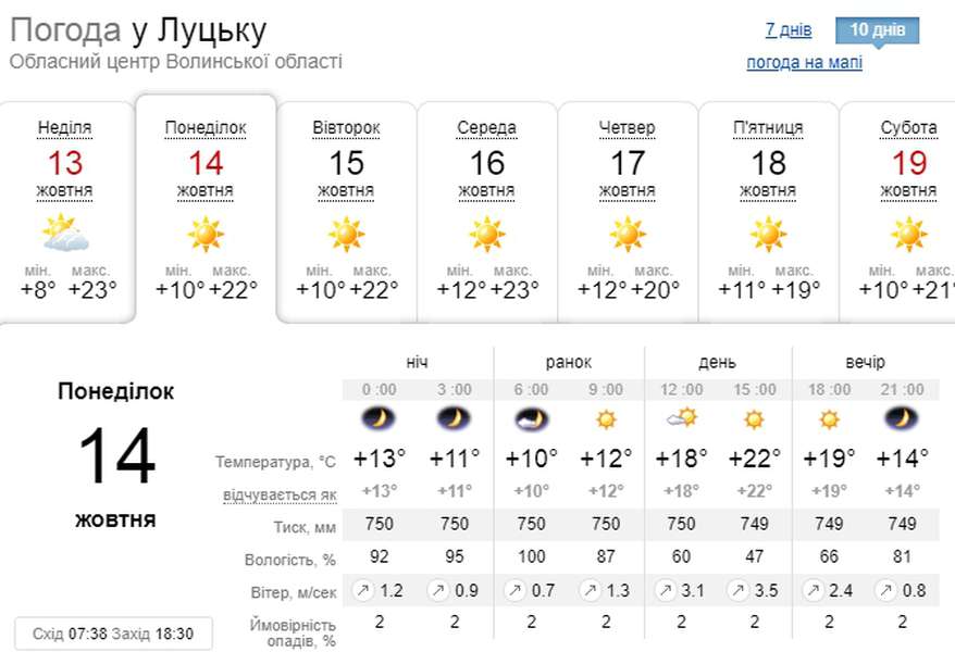 Сонячно: погода у Луцьку на понеділок, 14 жовтня