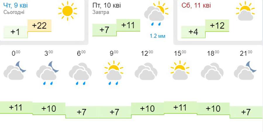 Трохи прохолодніше: погода в Луцьку на п’ятницю, 10 квітня