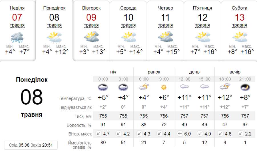 Хмарно та холодно: погода в Луцьку в понеділок, 8 травня