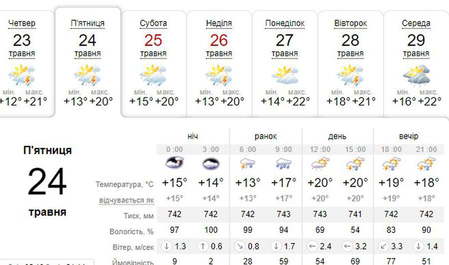 Вітер і гроза: погода в Луцьку на п’ятницю, 24 травня