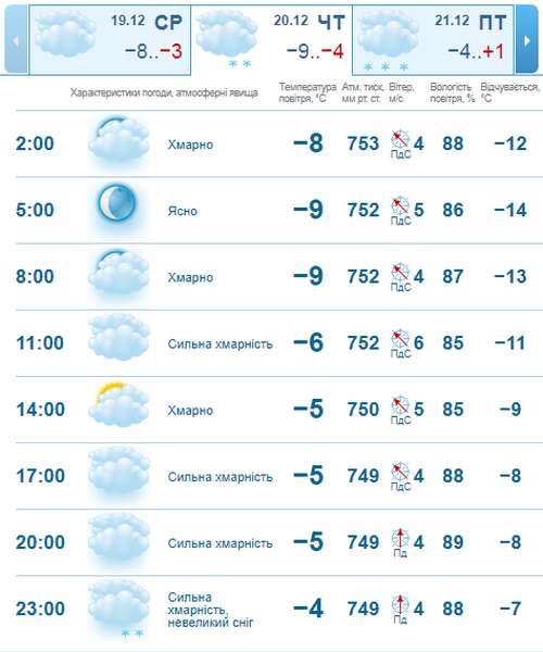 Мороз дужчає: погода в Луцьку на четвер, 20 грудня