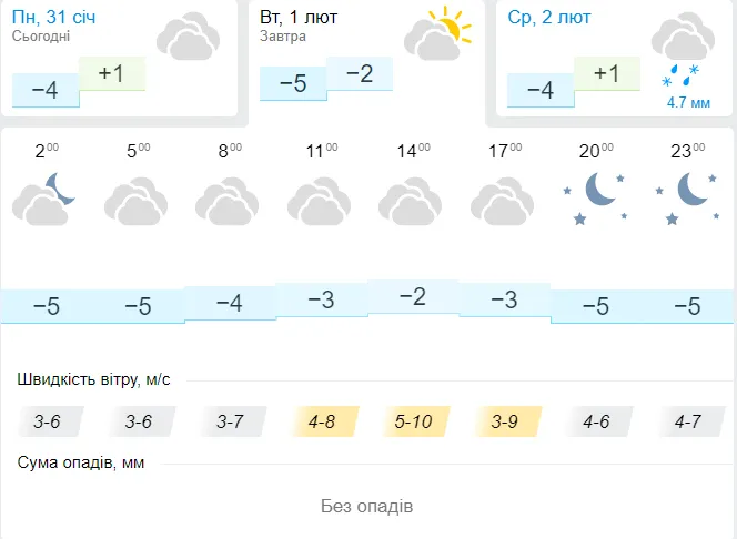 Морозець: погода в  Луцьку на вівторок, 1 лютого