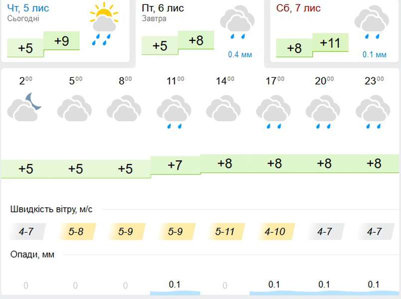 Без опадів: погода у Луцьку на п'ятницю, 6 листопада