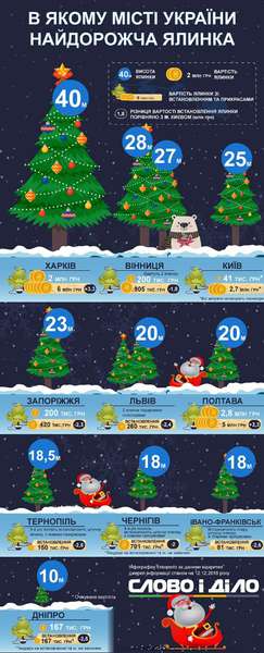 Новорічні ялинки України: де найвища, а де найдорожча (рейтинг)