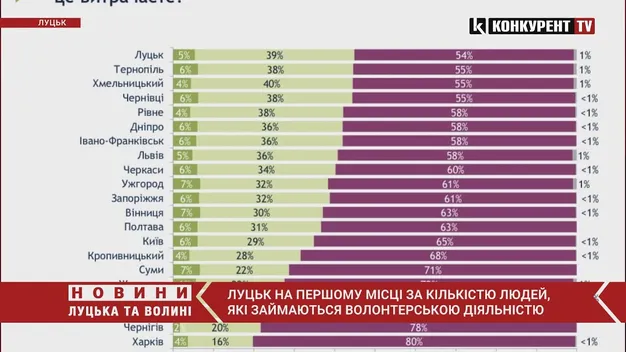 Луцьк – на першому місці в Україні за кількістю волонтерів (відео)