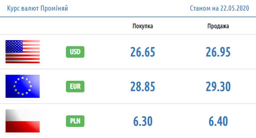 Долар і євро пішли вгору: курс валют у Луцьку на п'ятницю, 22 травня