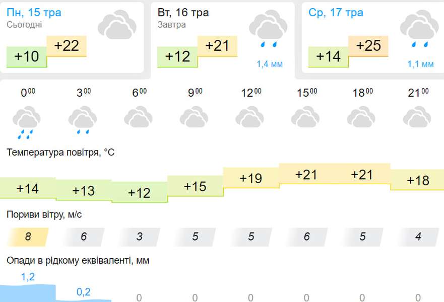 Похмуро, з дрібним дощем: погода у Луцьку на вівторок, 16 травня