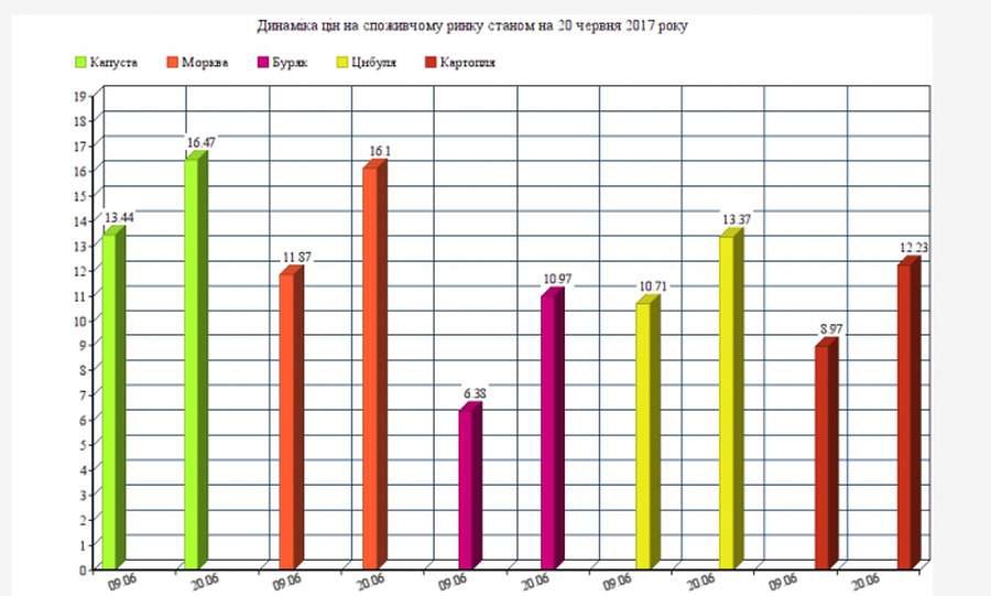 В Україні здорожчав «борщовий набір» (інфографіка)