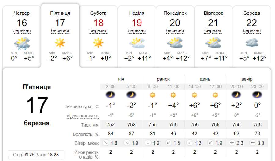 Тепло і сонячно: погода у Луцьку на п'ятницю 17 березня