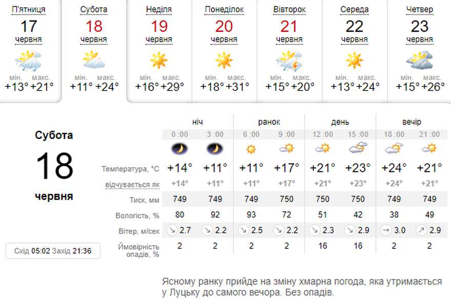 Тепло і без дощу: погода в Луцьку на суботу, 18 червня