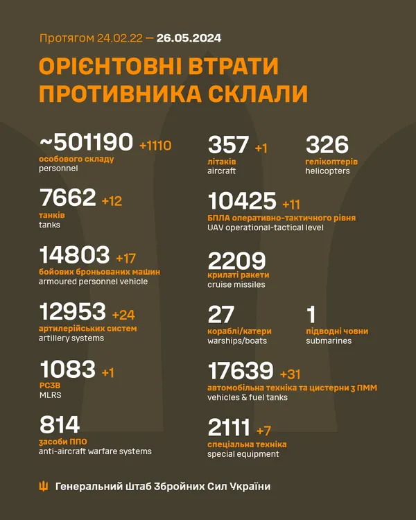 Близько 501 190 окупантів, 12 953 артсистем, 7662 танків: втрати ворога на 26 травня