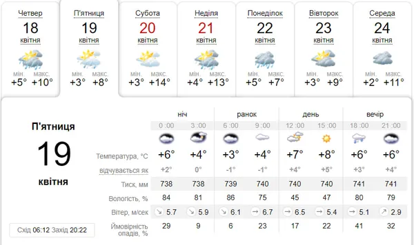 Прохолодно і з дощем: погода у Луцьку на п'ятницю, 19 квітня