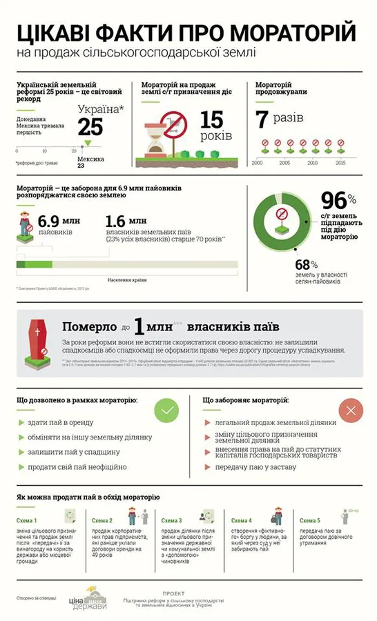Чим загрожує продовження мораторію на продаж землі в Україні