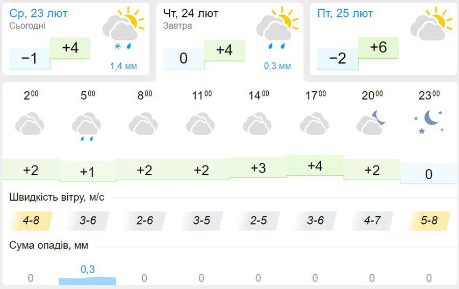 Без опадів: погода в Луцьку на четвер, 24 лютого