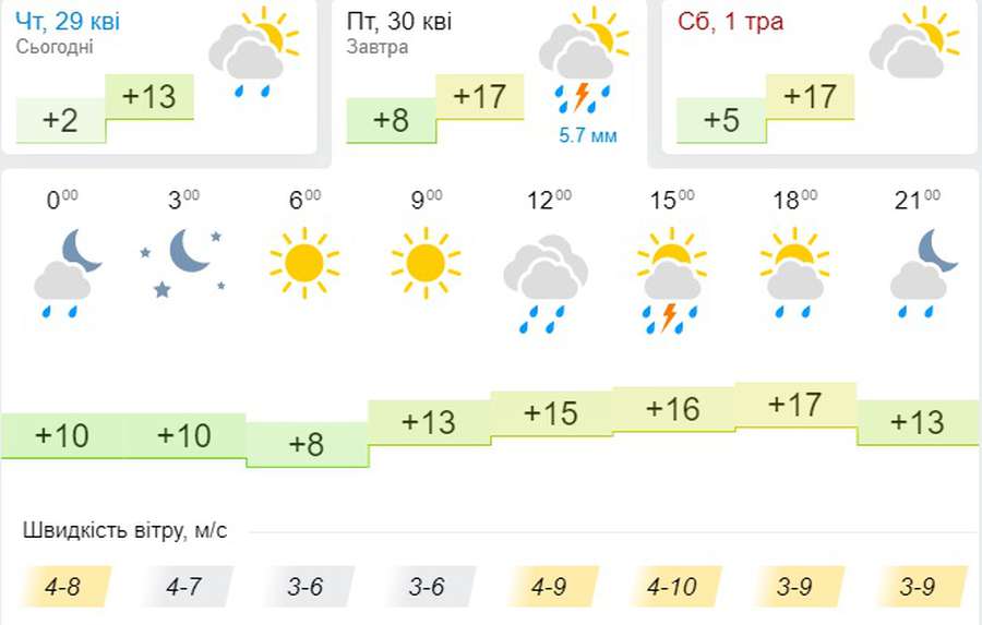 Тепліше, але мокро: погода в Луцьку на п'ятницю, 30 квітня