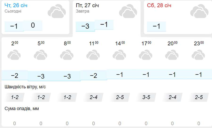 Похмуро і без опадів: погода у Луцьку на п'ятницю, 27 січня