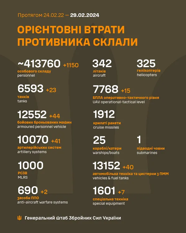 Близько 413 760 окупантів, 6593 танків, 7768 БпЛА: втрати ворога на 29 лютого