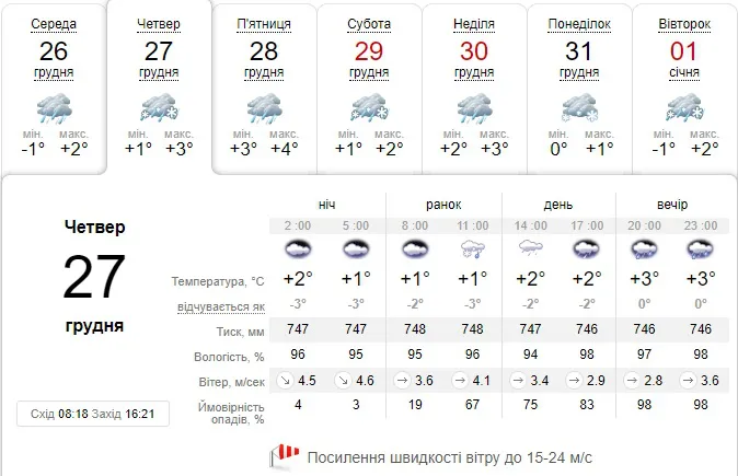 Вітер і дощ: погода в Луцьку на четвер, 27 грудня