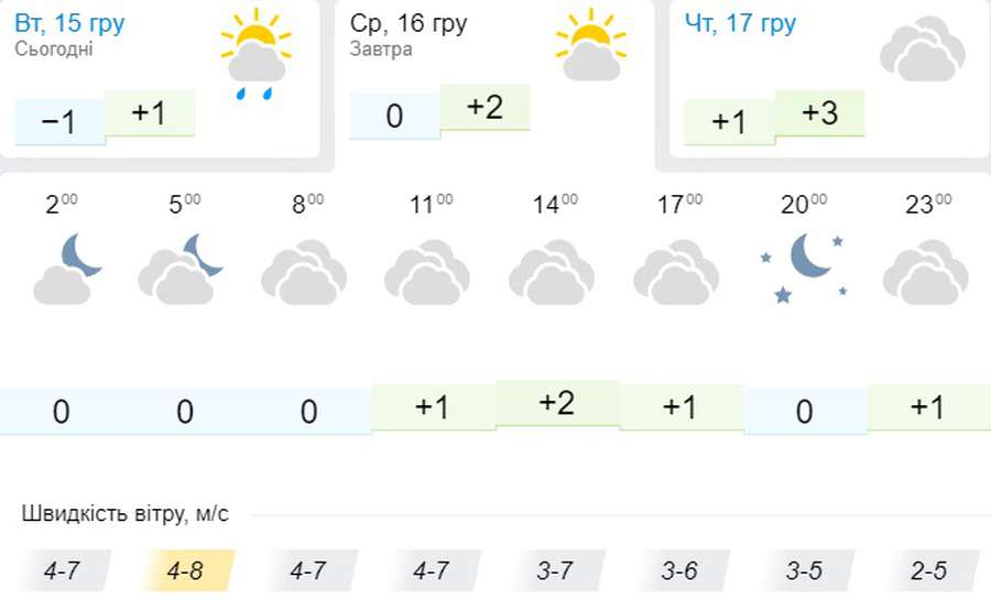 Небо насупиться: погода в Луцьку на середу, 16 грудня