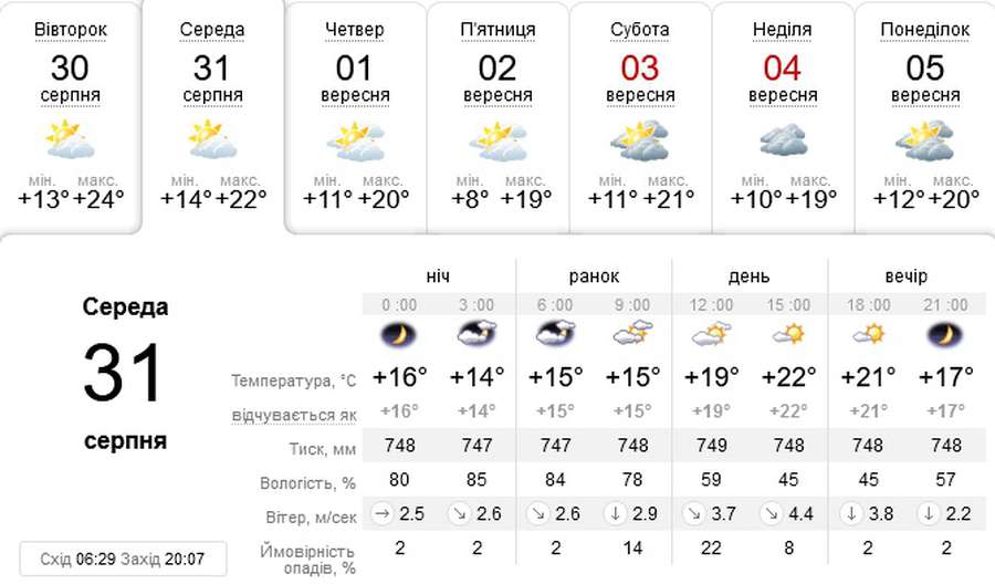 Прохолодніше: погода в Луцьку на середу, 31 жовтня