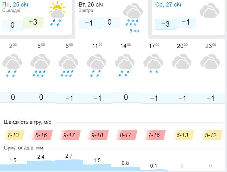Сніг і вітер: погода в Луцьку на вівторок, 26 січня