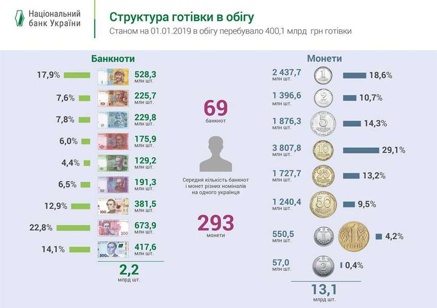 Чим багаті: на одного українця припадає 69 банкнот і 293 монети (інфографіка)