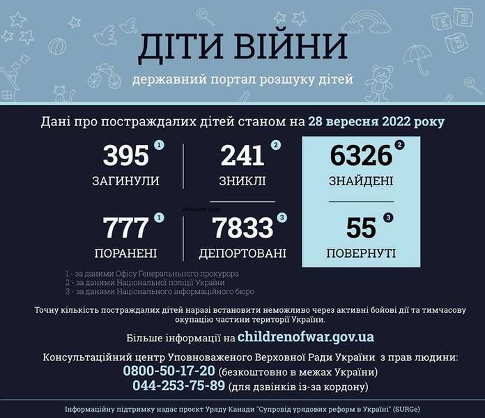 Від 24 лютого росіяни викрали близько 8 тисяч українських дітей