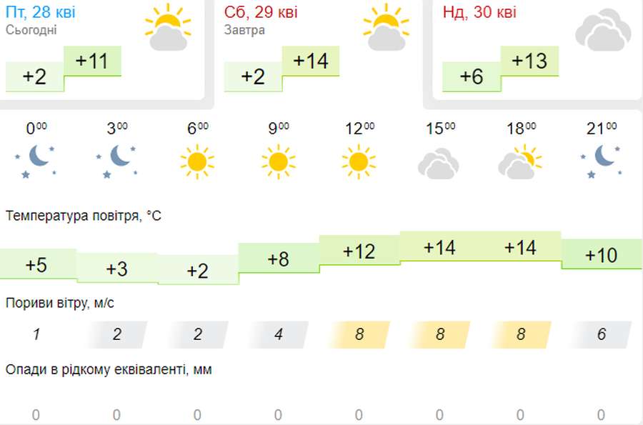 То сонячно, то хмарно, але тепло: погода в Луцьку на суботу, 29 квітня