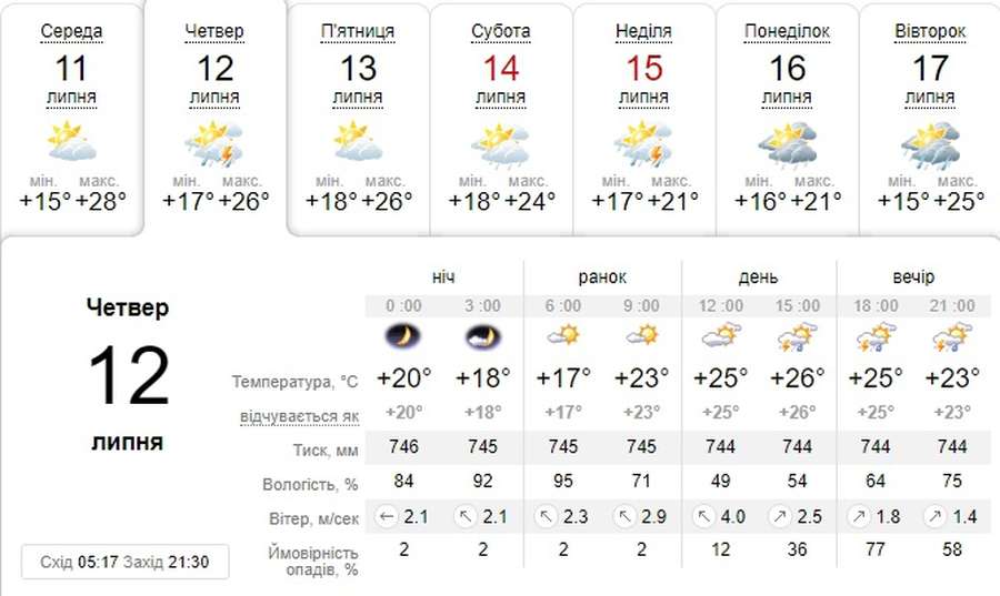 Може бути гроза: погода в Луцьку на четвер, 12 липня 