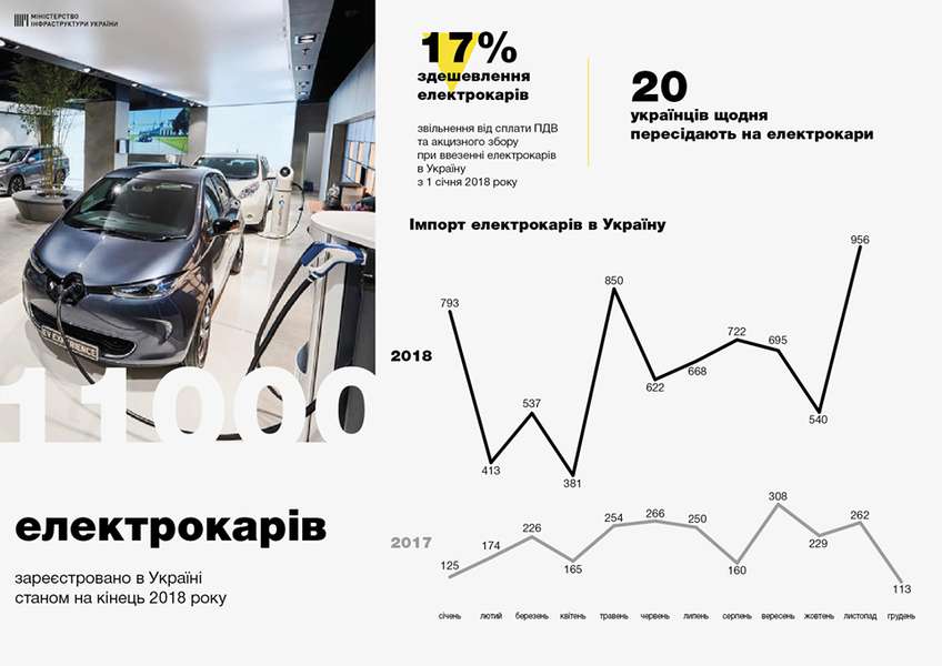 В Україні нарахували 11 тисяч електрокарів (інфографіка)