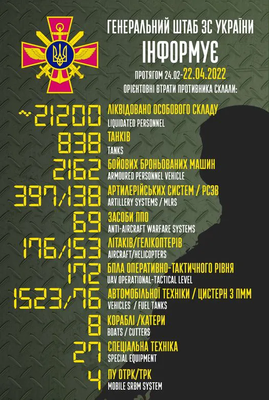 Близько 21 200 осіб і 838 танків: втрати противника на 22 квітня