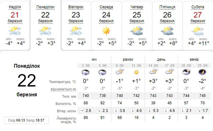 Прохолодно, але сонячно: погода в Луцьку на понеділок, 22 березня