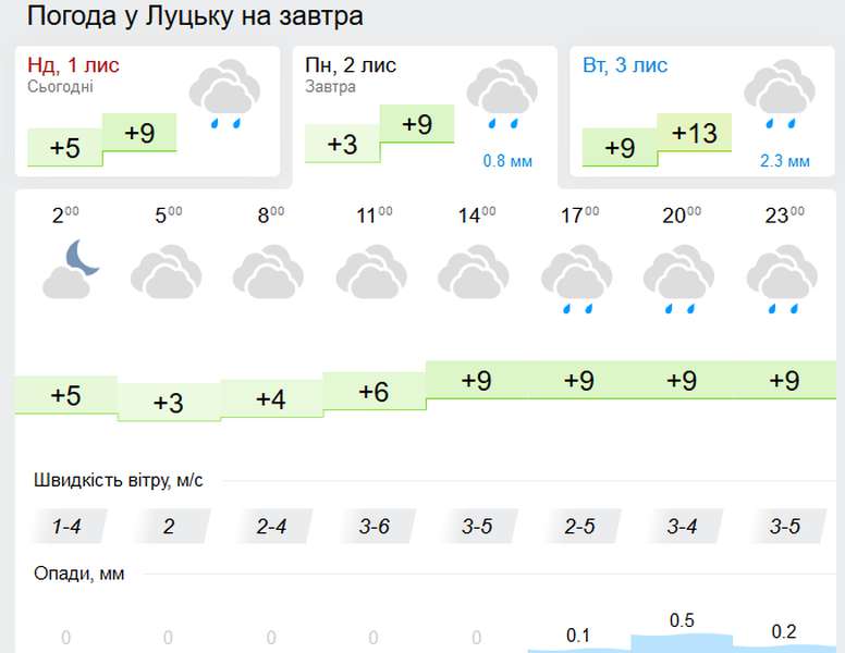 Мряка й сирість: погода в Луцьку в понеділок, 2 листопада