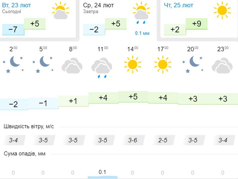 Хмарно, але з плюсом: погода в Луцьку на середу, 24 лютого