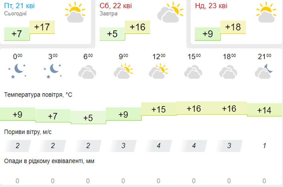 Хмарно, але тепло й без дощу: погода в Луцьку на суботу, 22 квітня