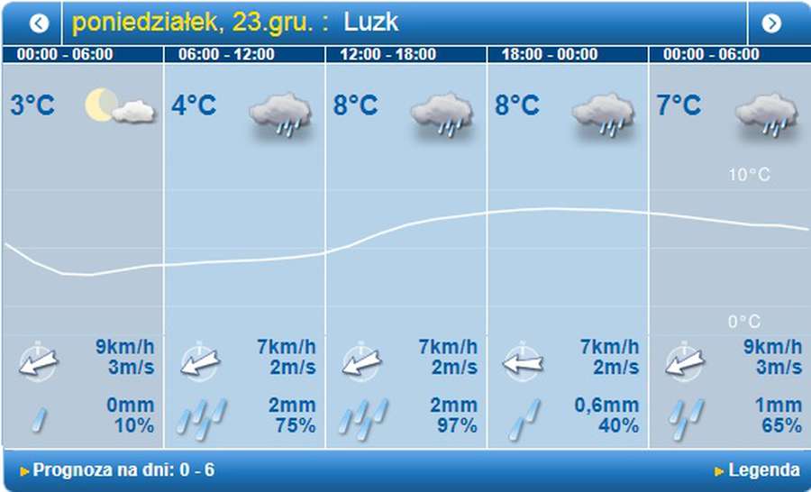 Похмуро та з дощем: погода в Луцьку у понеділок, 23 грудня
