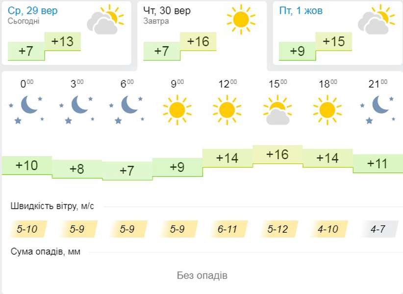 Трохи тепліше: прогноз погоди у Луцьку на четвер, 30 вересня